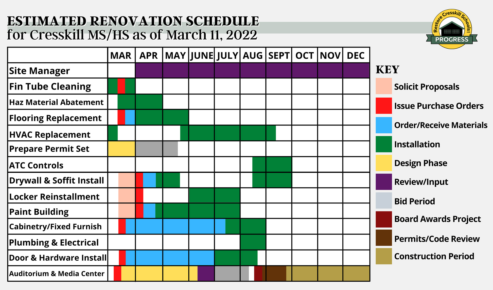 Estimated Renovation Schedule for Cresskill MSHS as of 031122