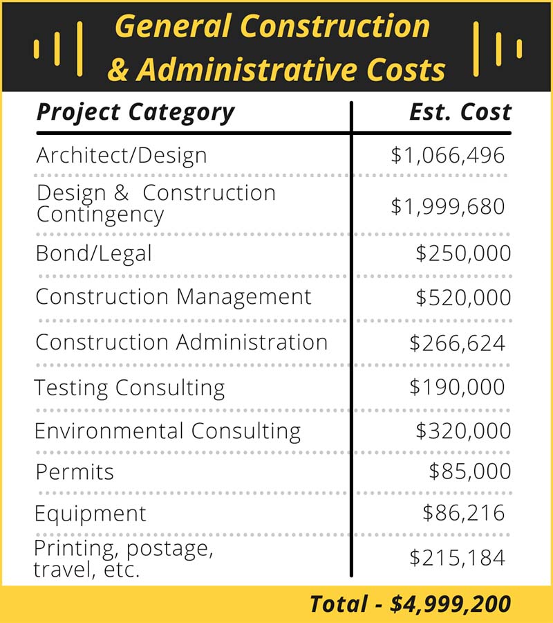 Gen Construction and Admin Costs